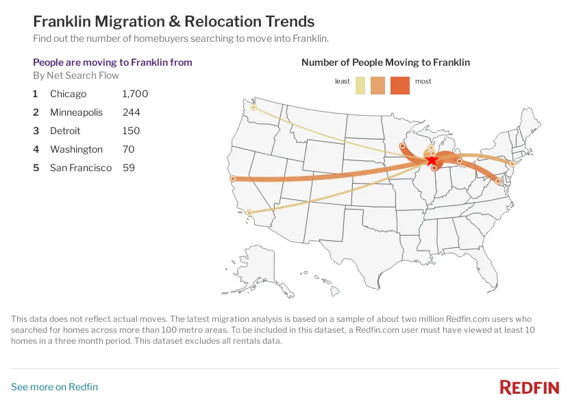 Fair Deal Home Buyers - Franklin Migration Trends