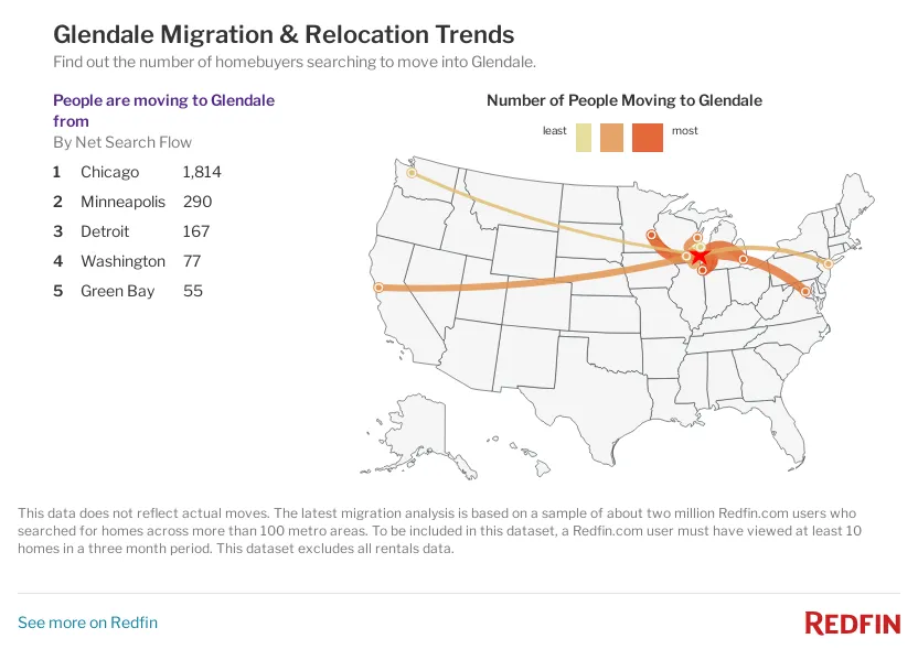 Fair Deal Home Buyers - Glendale Migration Trends