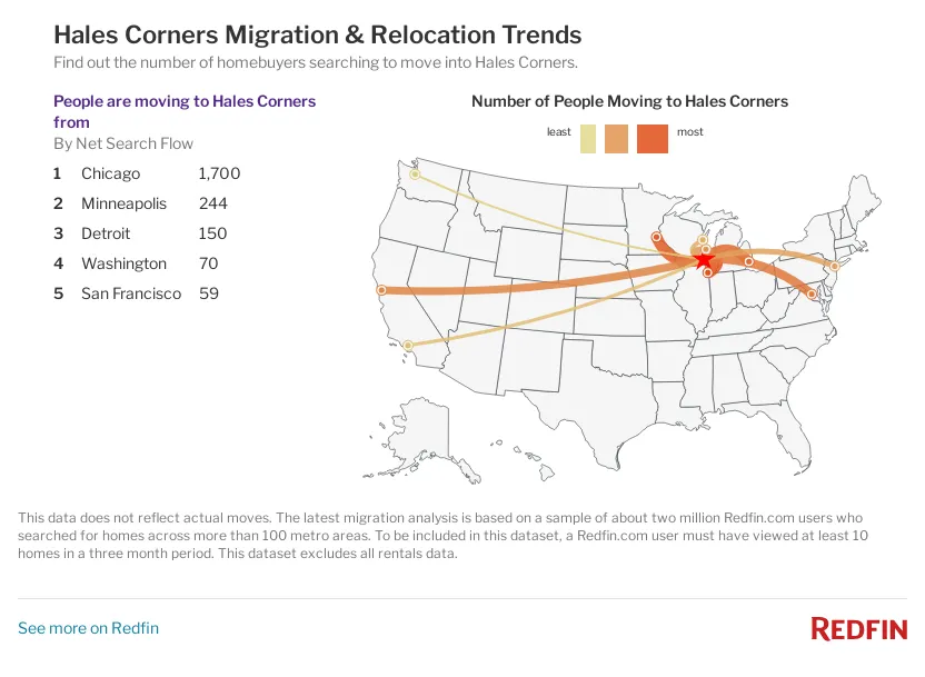 Fair Deal Home Buyers - Hales Corners Migration Trends