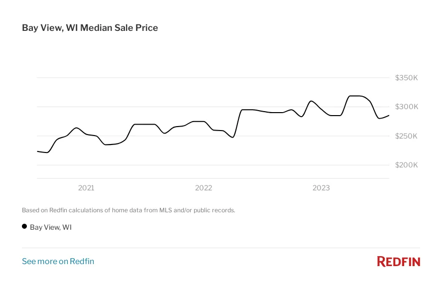 Fair Deal Home Buyers - Median Bay View House Sale Price