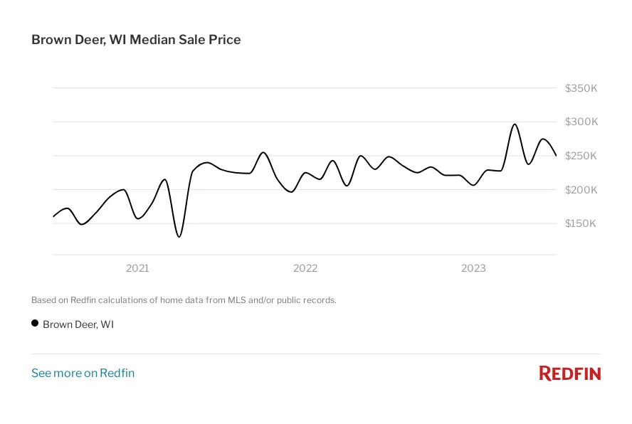Fair Deal Home Buyers - Median Brown Deer House Sale Price