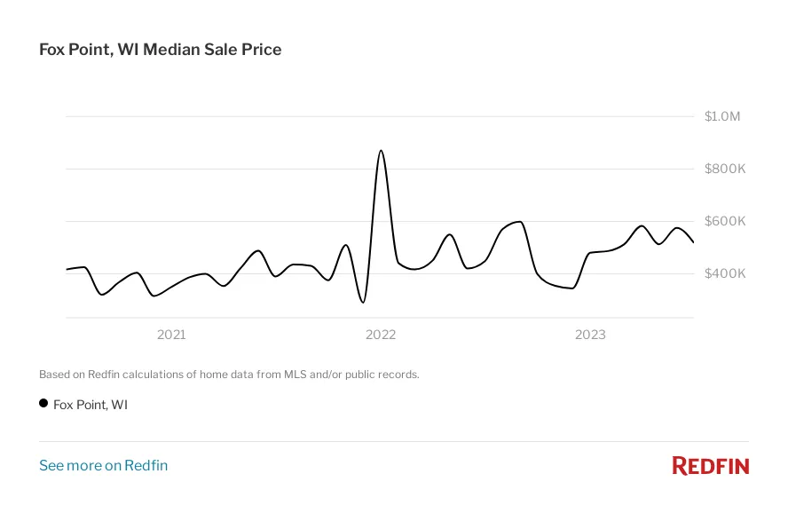 Fair Deal Home Buyers - Median Fox Point House Sale Price
