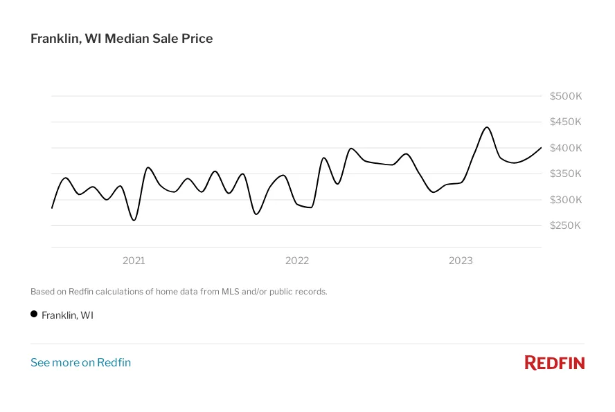Fair Deal Home Buyers - Median Franklin House Sale Price