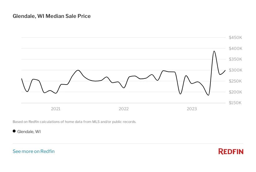 Fair Deal Home Buyers - Median Glendale House Sale Price