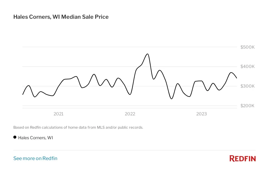 Fair Deal Home Buyers - Median Hales Corners House Sale Price