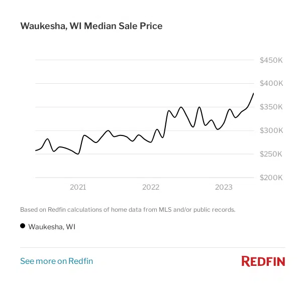 Waukesha-WI-Median-Sale-Price-1.png